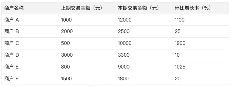 当环比数据 “失控”:五大妙法还原商户增长真相
