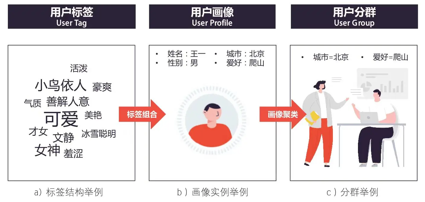 如何用数据驱动增长——用户数据模型分析-下篇