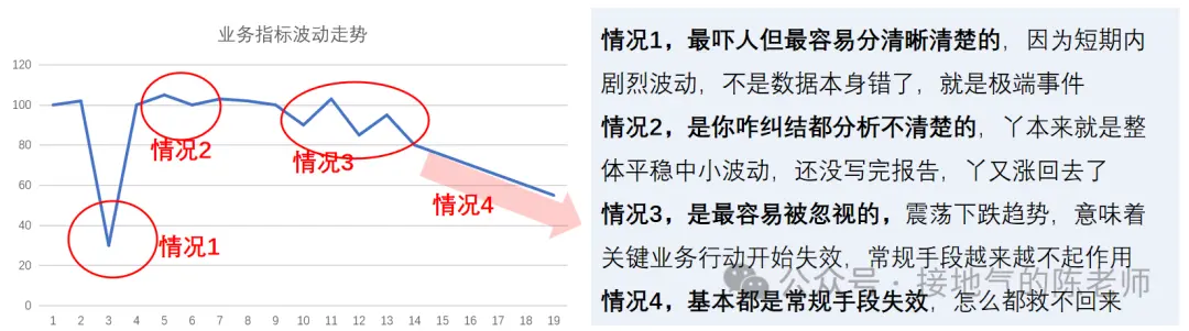 为什么你做的数据异动分析,总被人Diss