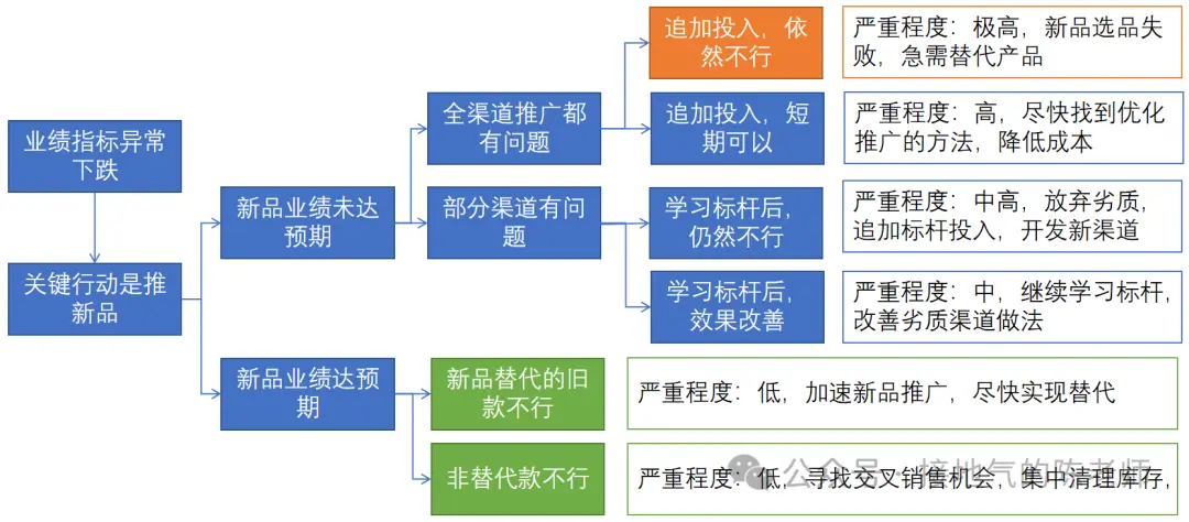 为什么你做的数据异动分析,总被人Diss