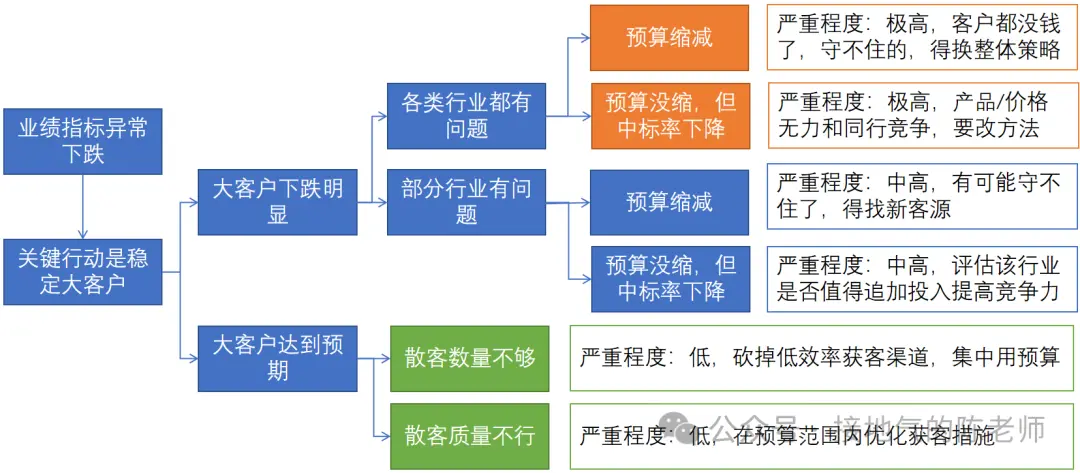 为什么你做的数据异动分析,总被人Diss