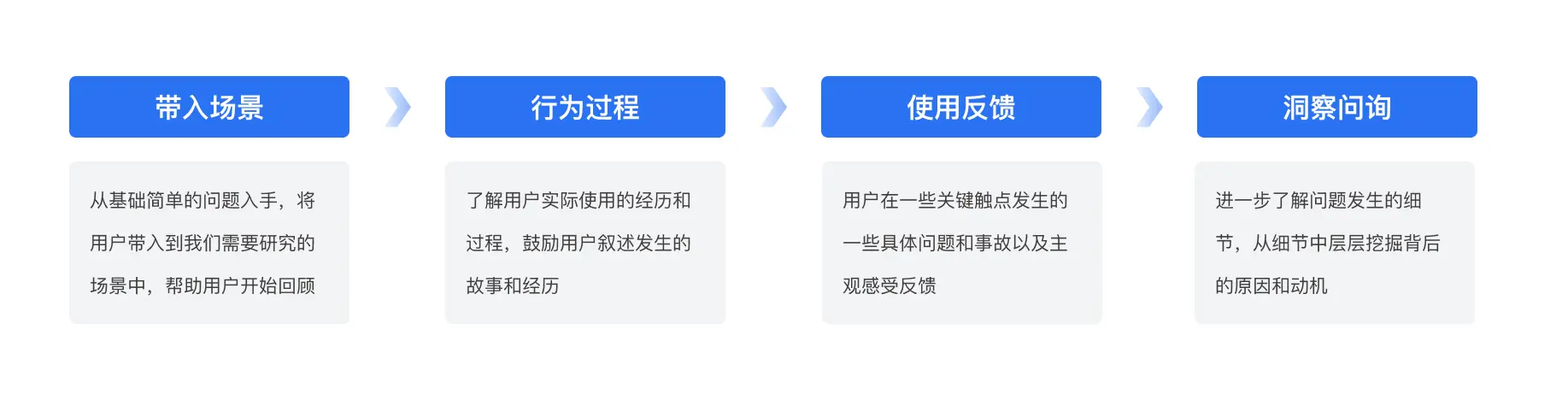 用户访谈系列之一:【访谈前】调研计划和访谈大纲