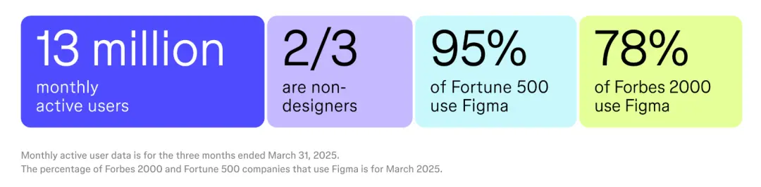 详细拆解:Figma的产品与增长秘籍