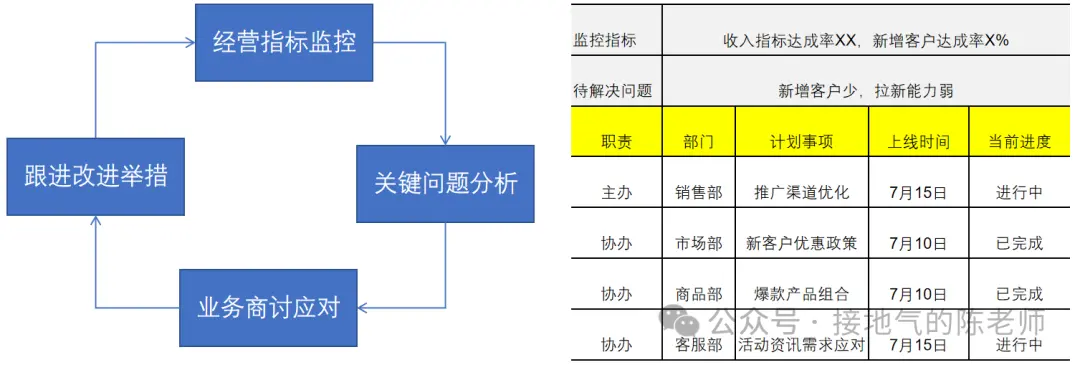 大厂必考:数据分析如何实现闭环 大厂必考:数据分析如何实现闭环