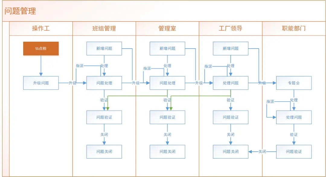 精益生产管理工具之问题管理
