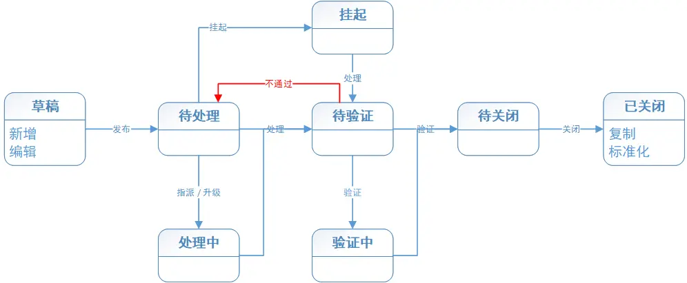 精益生产管理工具之问题管理