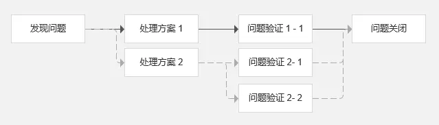 精益生产管理工具之问题管理