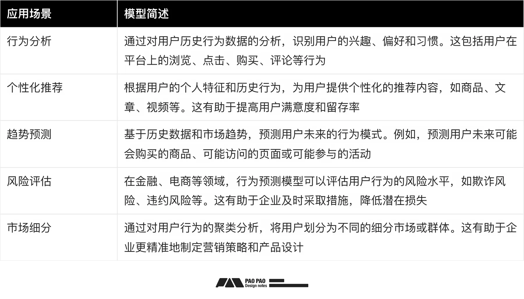 构建完行为分析报表后,如何识别异常与指标修复?「用户行为分析」【修复篇】