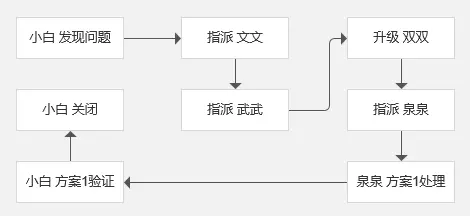 精益生产管理工具之问题管理