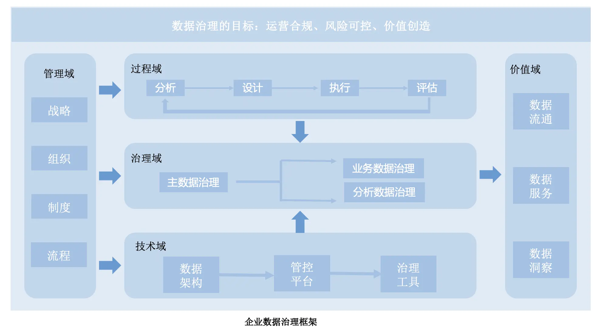 数据治理:企业信息化的核心基础性工作