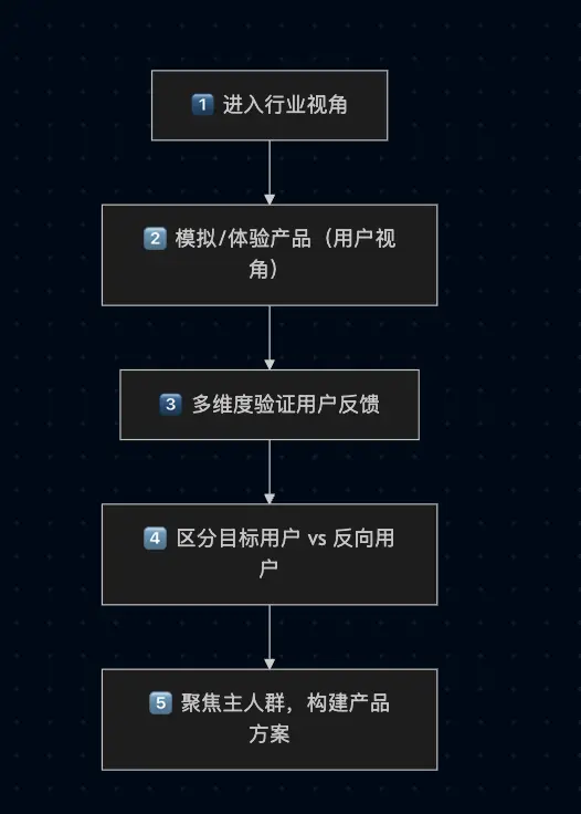 谁是我们的目标用户,谁是我们的反向用户