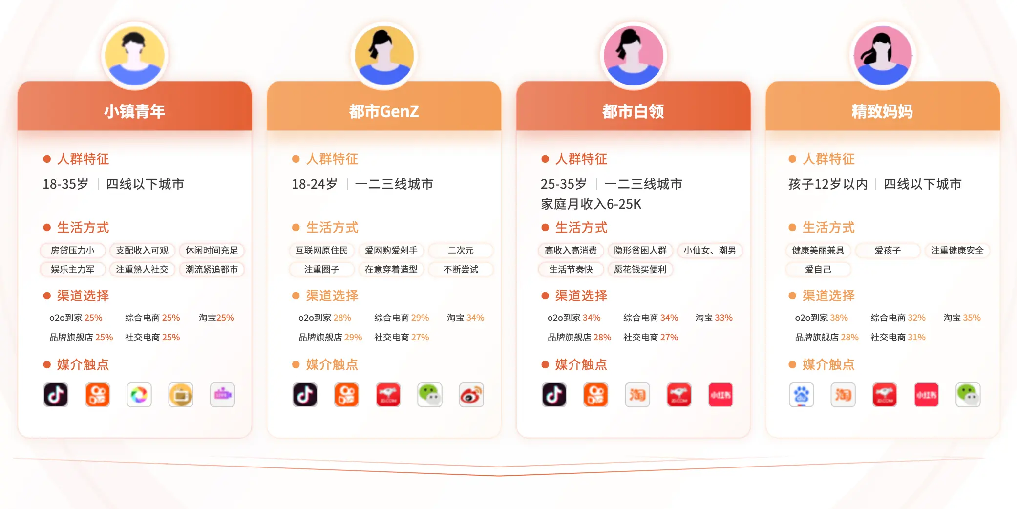 3个步骤构建用户画像