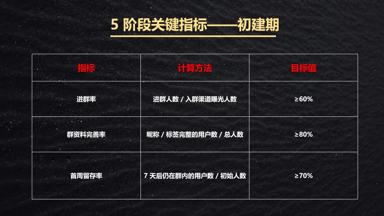 私域运营必看!高转化私域社群SOP实操地图(手把手跟练版)