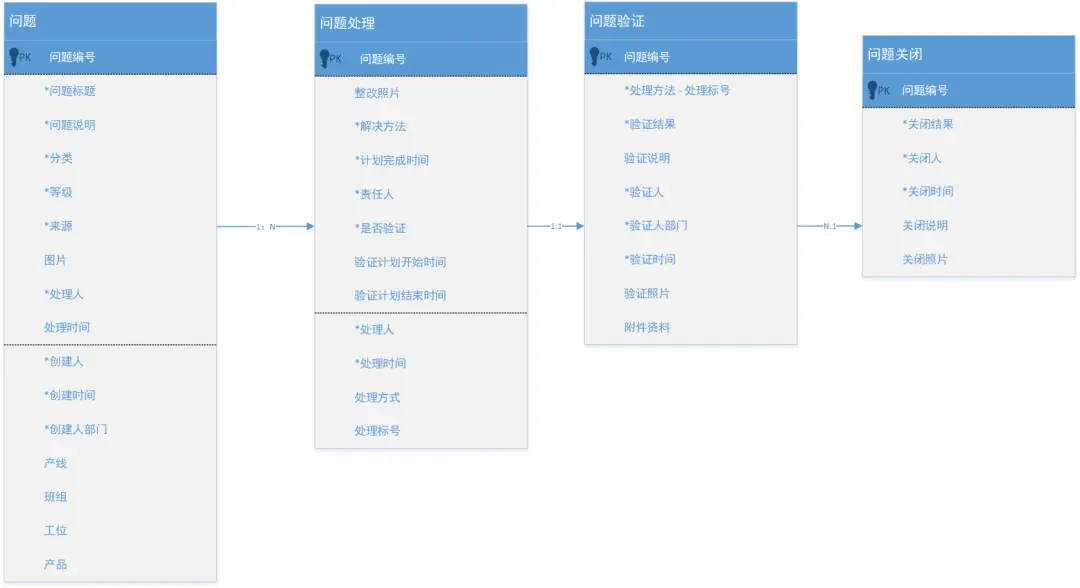 精益生产管理工具之问题管理