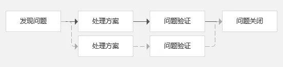 精益生产管理工具之问题管理