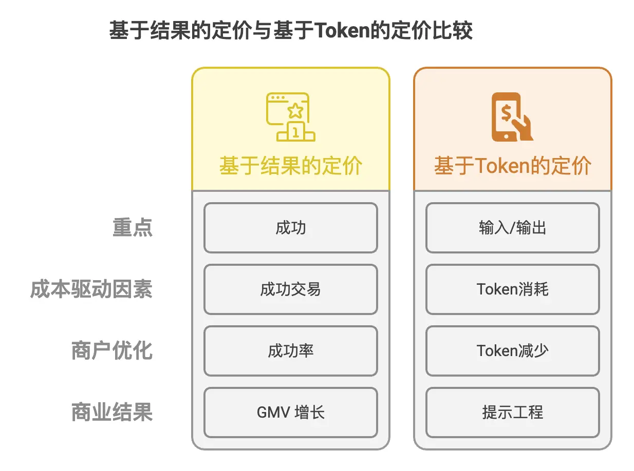 结果定价优于 token 定价