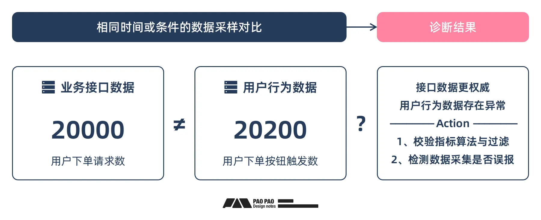 构建完行为分析报表后,如何识别异常与指标修复?「用户行为分析」【修复篇】