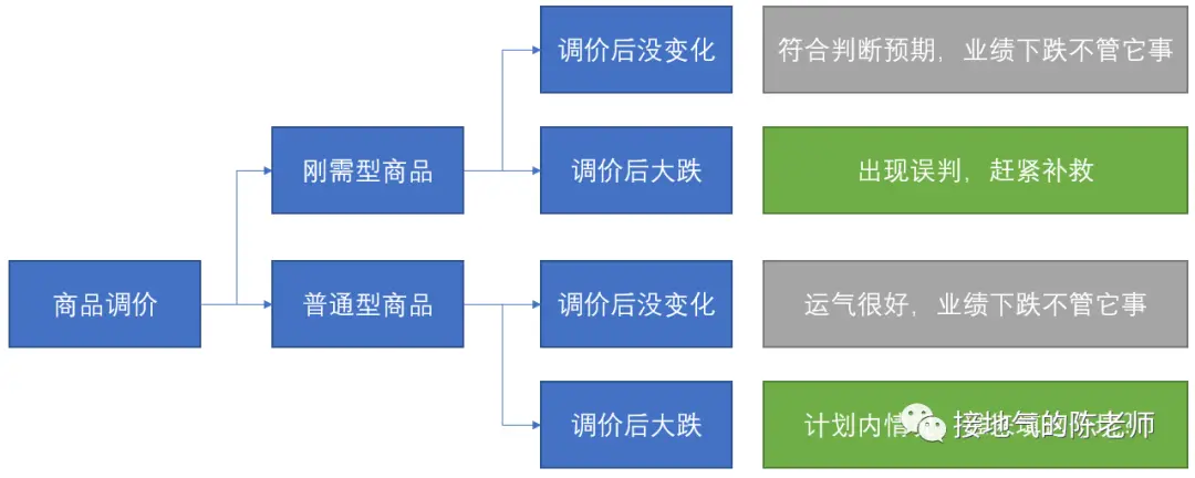 解读数据,我发现了超好用的七步标准法 解读数据,我发现了超好用的七步标准法