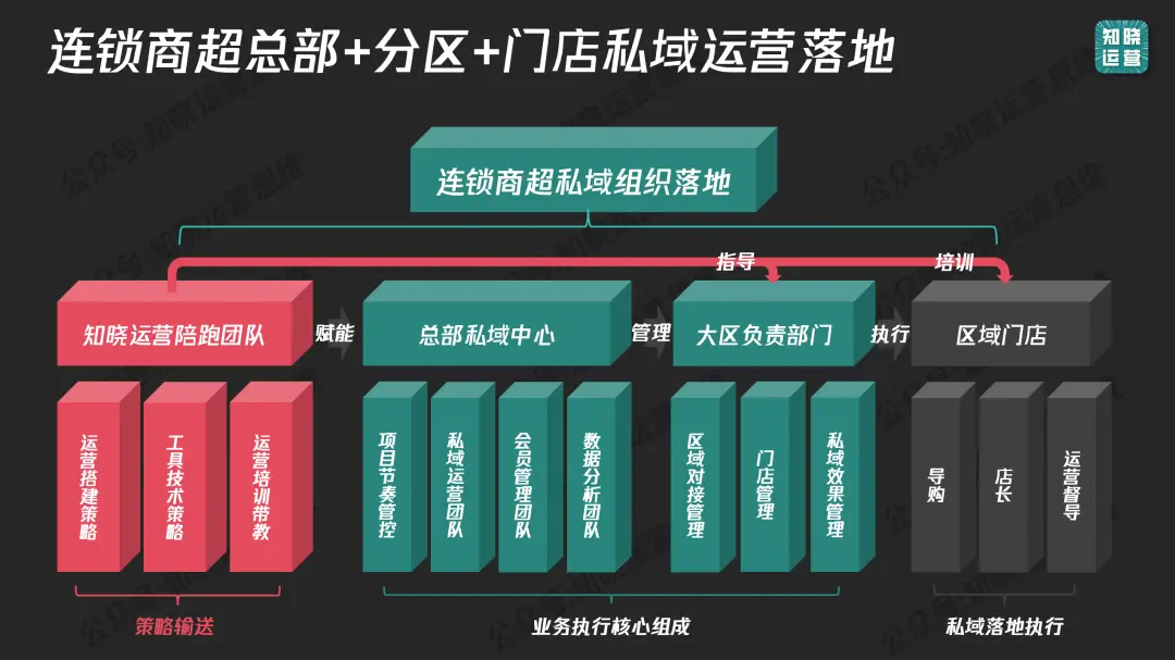 连锁品牌的增长飞轮,值得在微信把“人货场”重做一遍!
