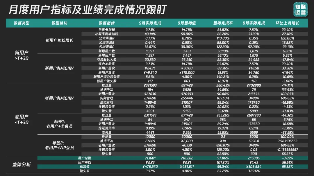 9000字实操干货!全面讲清私域数据落地痛点和搭建思路