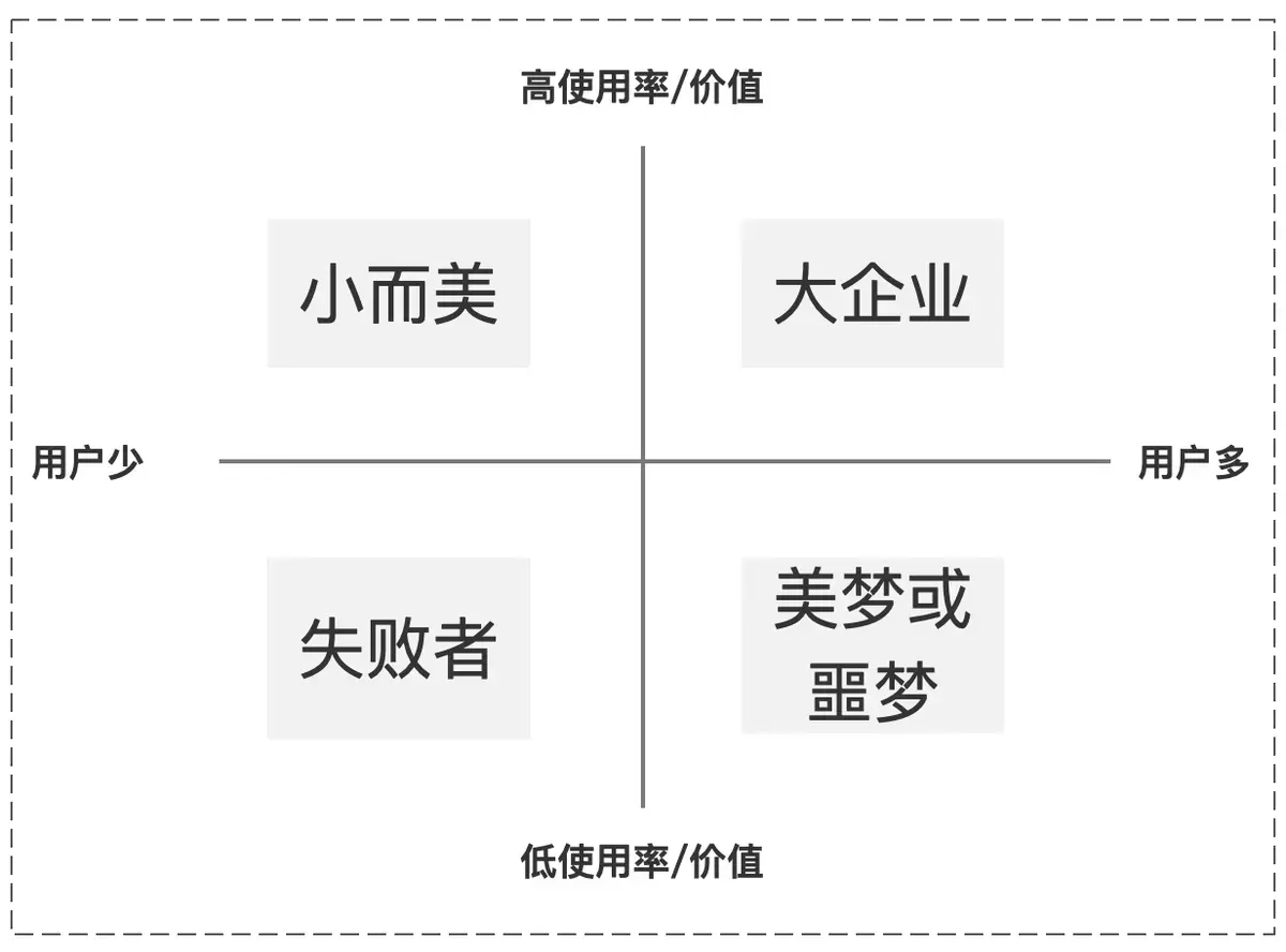 如何寻找产品/创业机会?