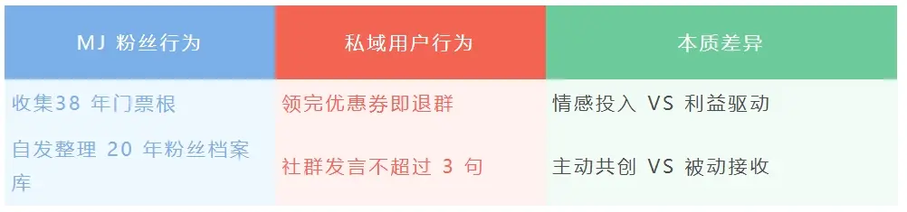 为什么 MJ 的粉丝愿意等他 50 年?私域用户留存的 4 个 “情感钩子”