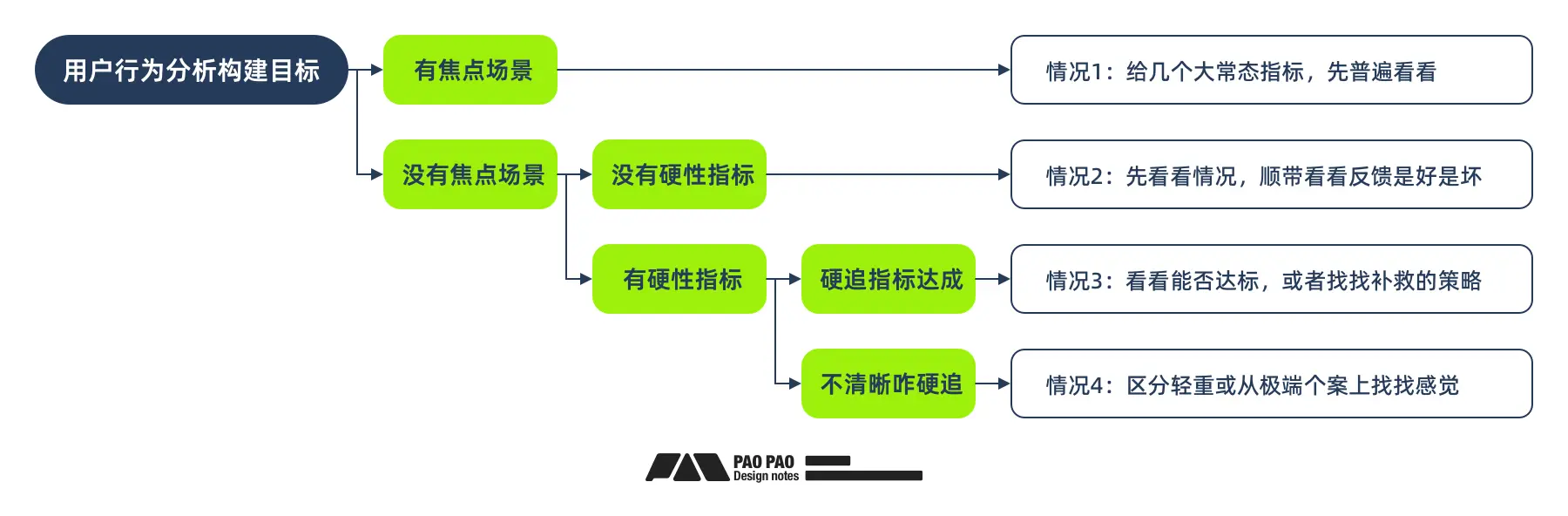从用户到体验,如何开始搭建「用户行为分析」来深化业务改良【构建篇】