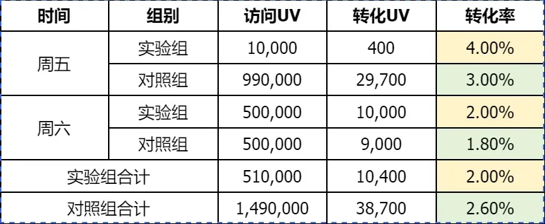 如何分析A/B实验结果