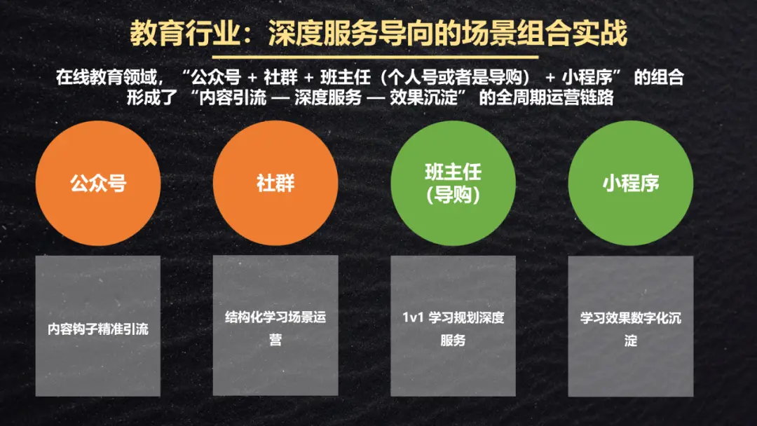 私域运营阵地组合:微信生态 5 大场景建设以及场景组合策略(附 3 大行业案例)