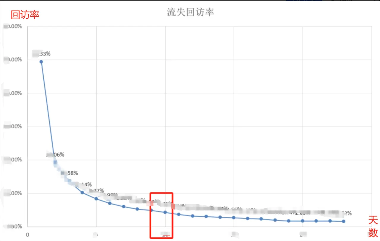 如何结构化的拆解分析DAU
