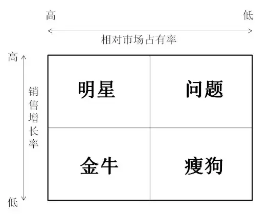 波士顿矩阵在餐饮门店菜品规划中的应用
