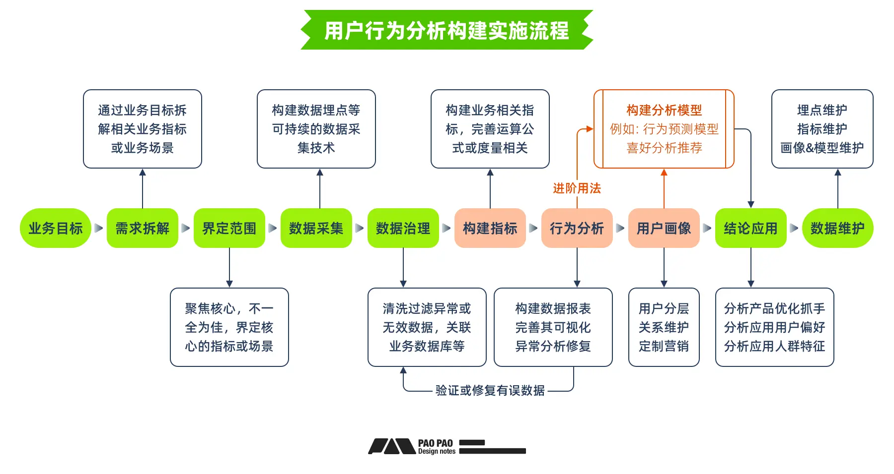 从用户到体验,如何开始搭建「用户行为分析」来深化业务改良【构建篇】