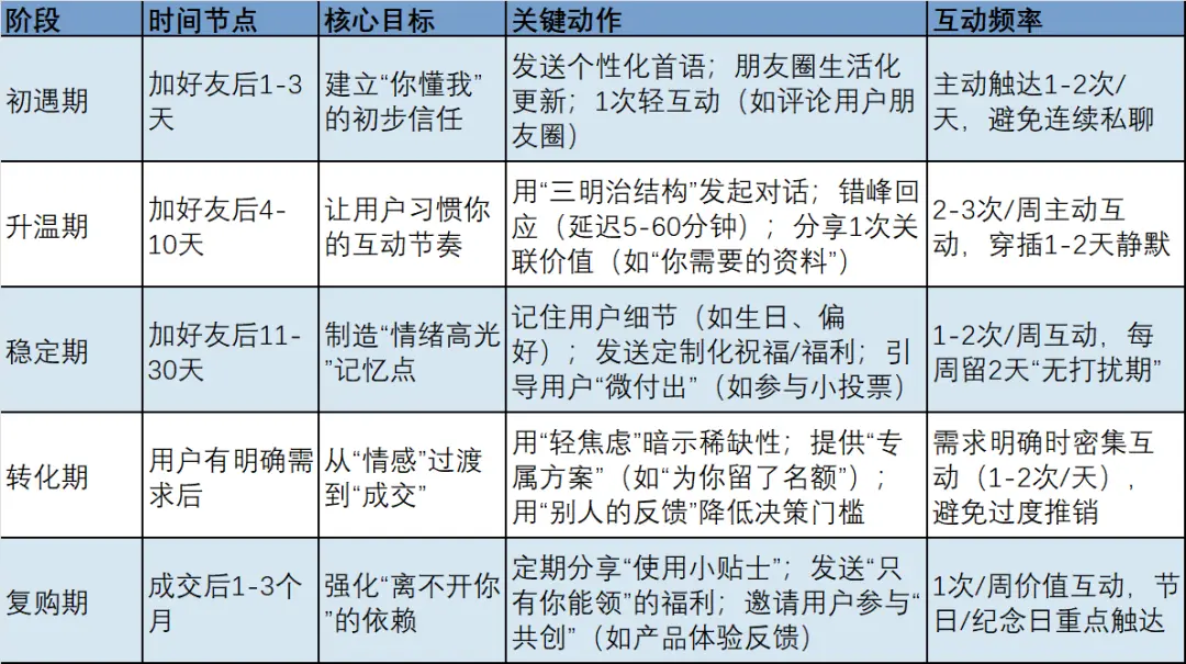 让客户如初恋般眷恋:私域情感共振四步法则