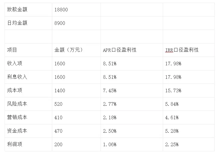 结合真实数据,分享信贷产品盈利性评价方法