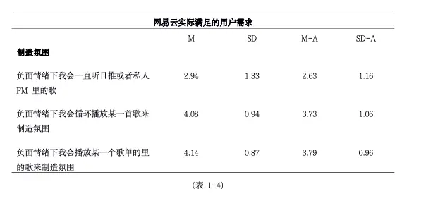 为什么会“网抑云”?一项针对负面情绪下用户的网易云使用研究