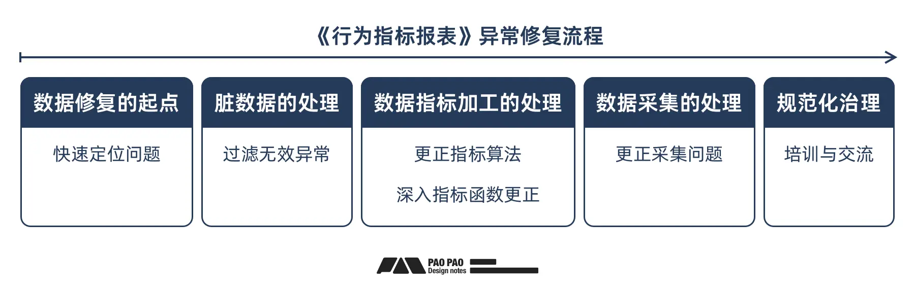 构建完行为分析报表后,如何识别异常与指标修复?「用户行为分析」【修复篇】