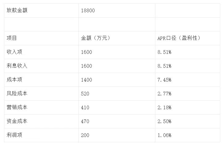 结合真实数据,分享信贷产品盈利性评价方法