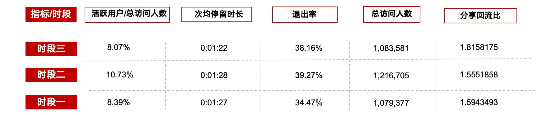 以内容型小程序为例,分享数据分析框架