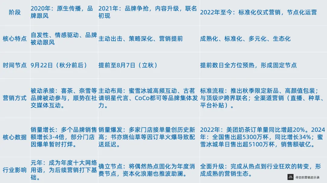 从网络热梗到百亿生意,复盘“秋天的第一杯奶茶”