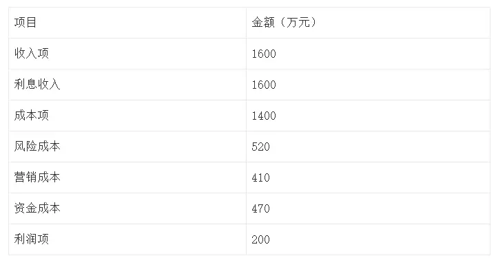 结合真实数据,分享信贷产品盈利性评价方法