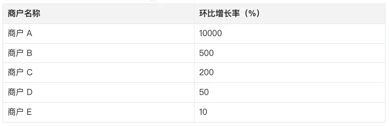 当环比数据 “失控”:五大妙法还原商户增长真相