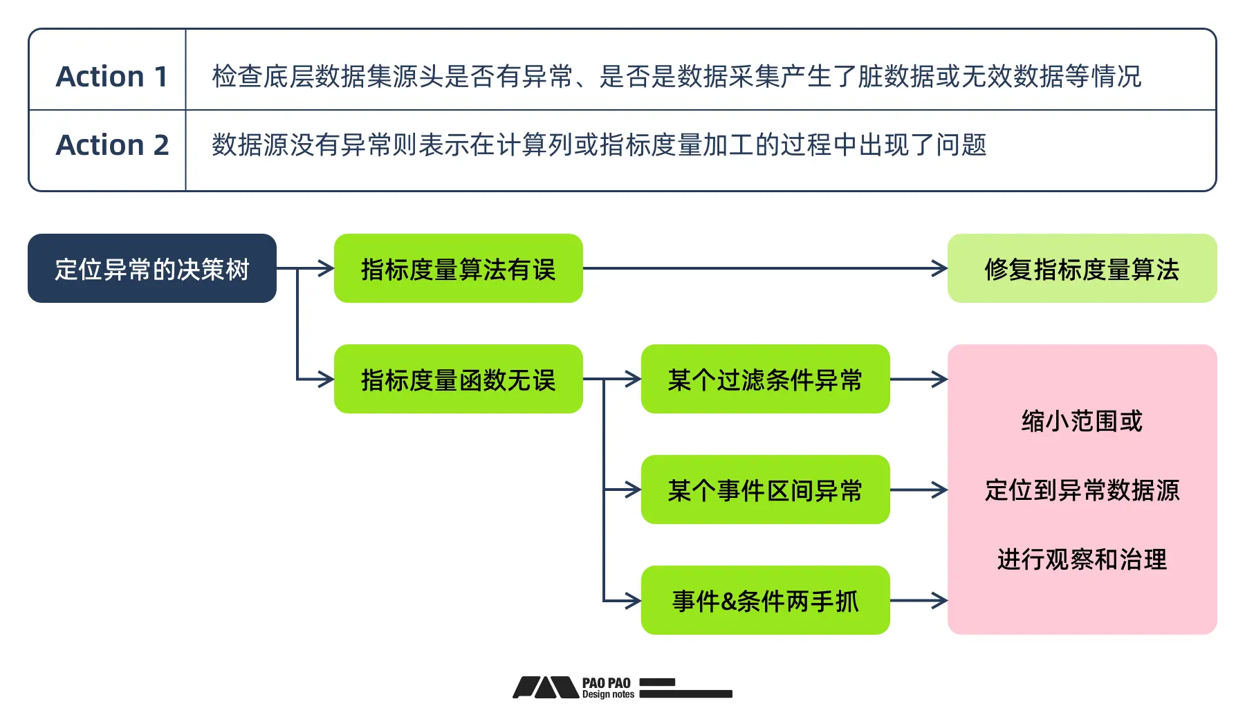 构建完行为分析报表后,如何识别异常与指标修复?「用户行为分析」【修复篇】
