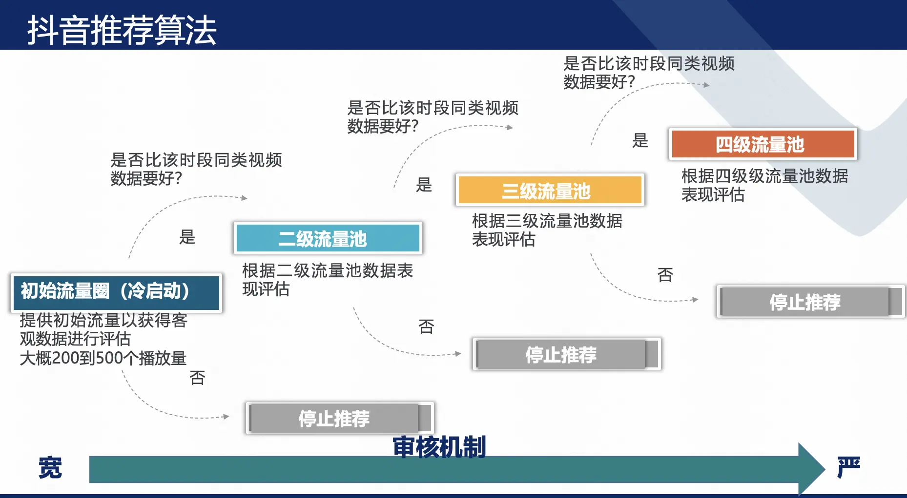 抖音的“去中心化”算法