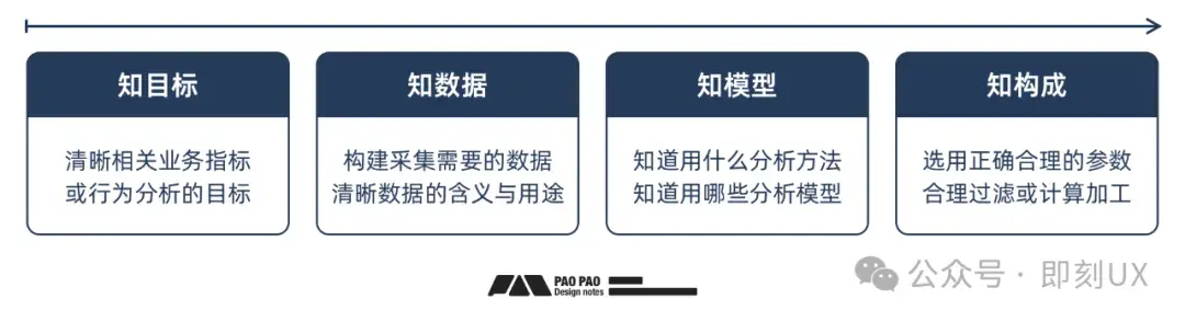 构建完行为分析报表后,如何识别异常与指标修复?「用户行为分析」【修复篇】