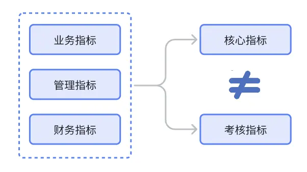 指标体系构建丨由某知名BI公司指标体系白皮书引发的思考