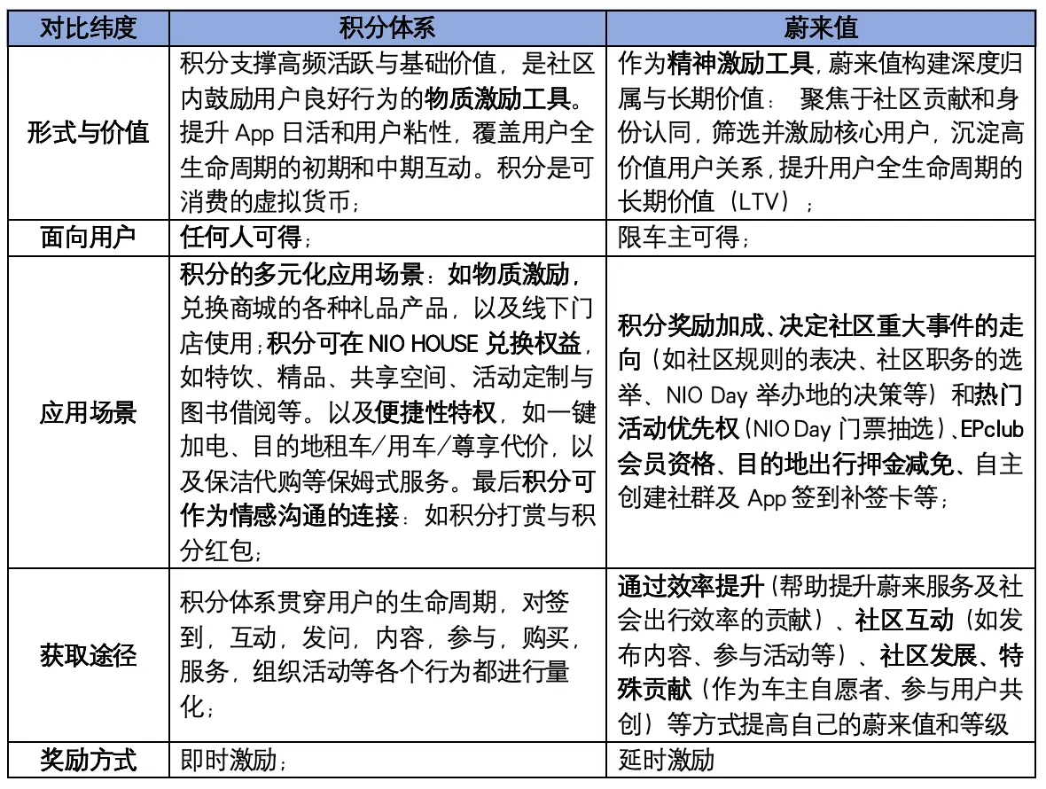 蔚来社群运营深度解析:如何打造“品牌共建者”与55%的私域转化神话(上篇)