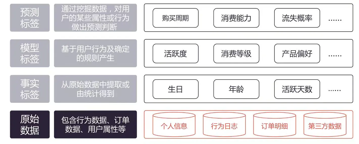 如何用数据驱动增长——用户数据模型分析-下篇