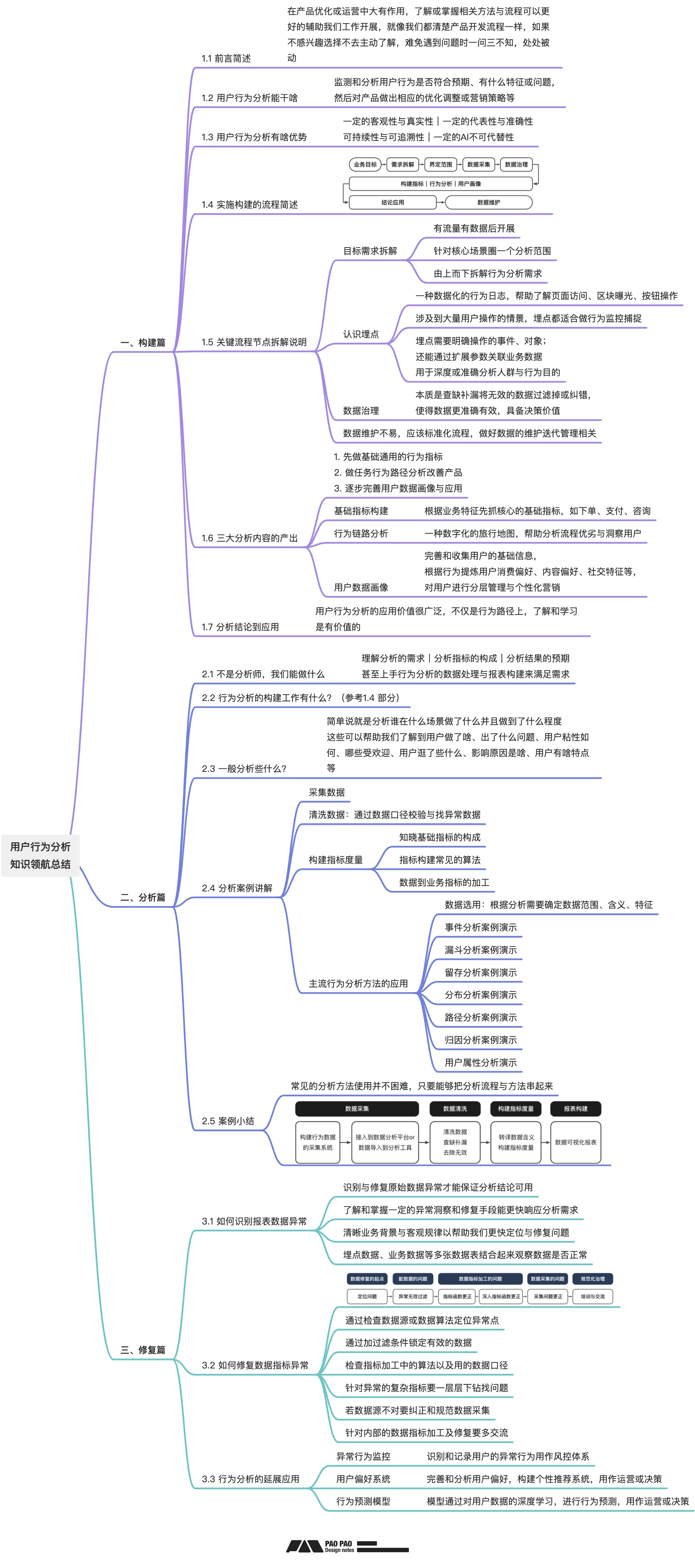 构建完行为分析报表后,如何识别异常与指标修复?「用户行为分析」【修复篇】