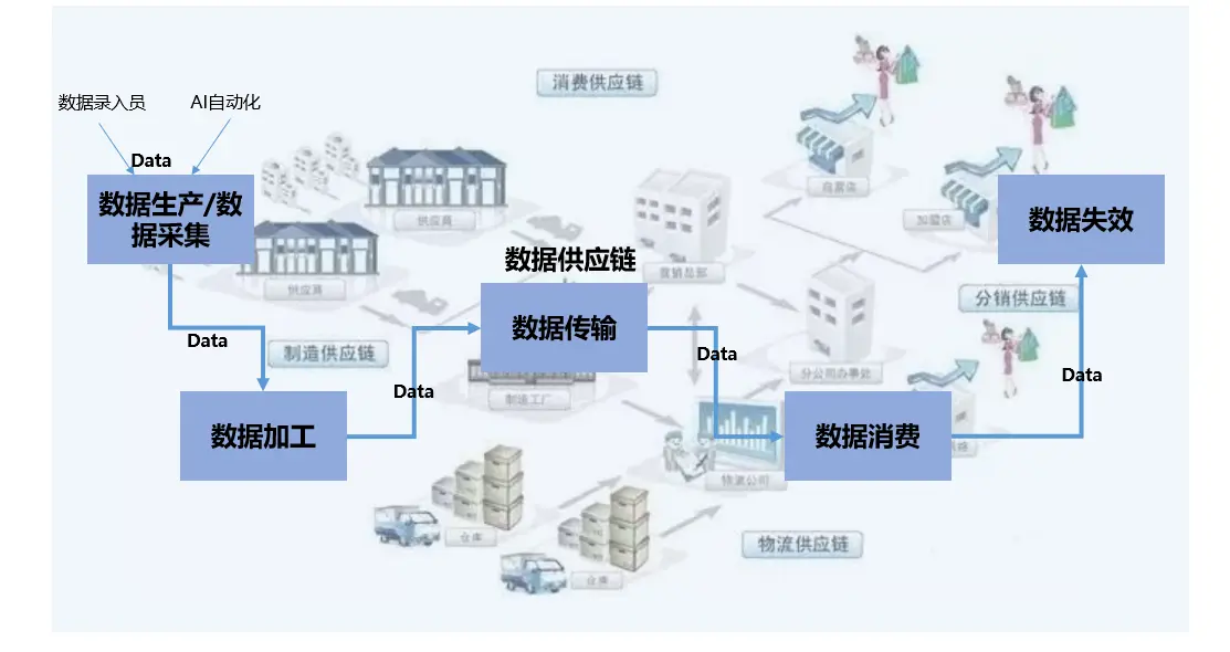 一文讲透:数据供应链管理