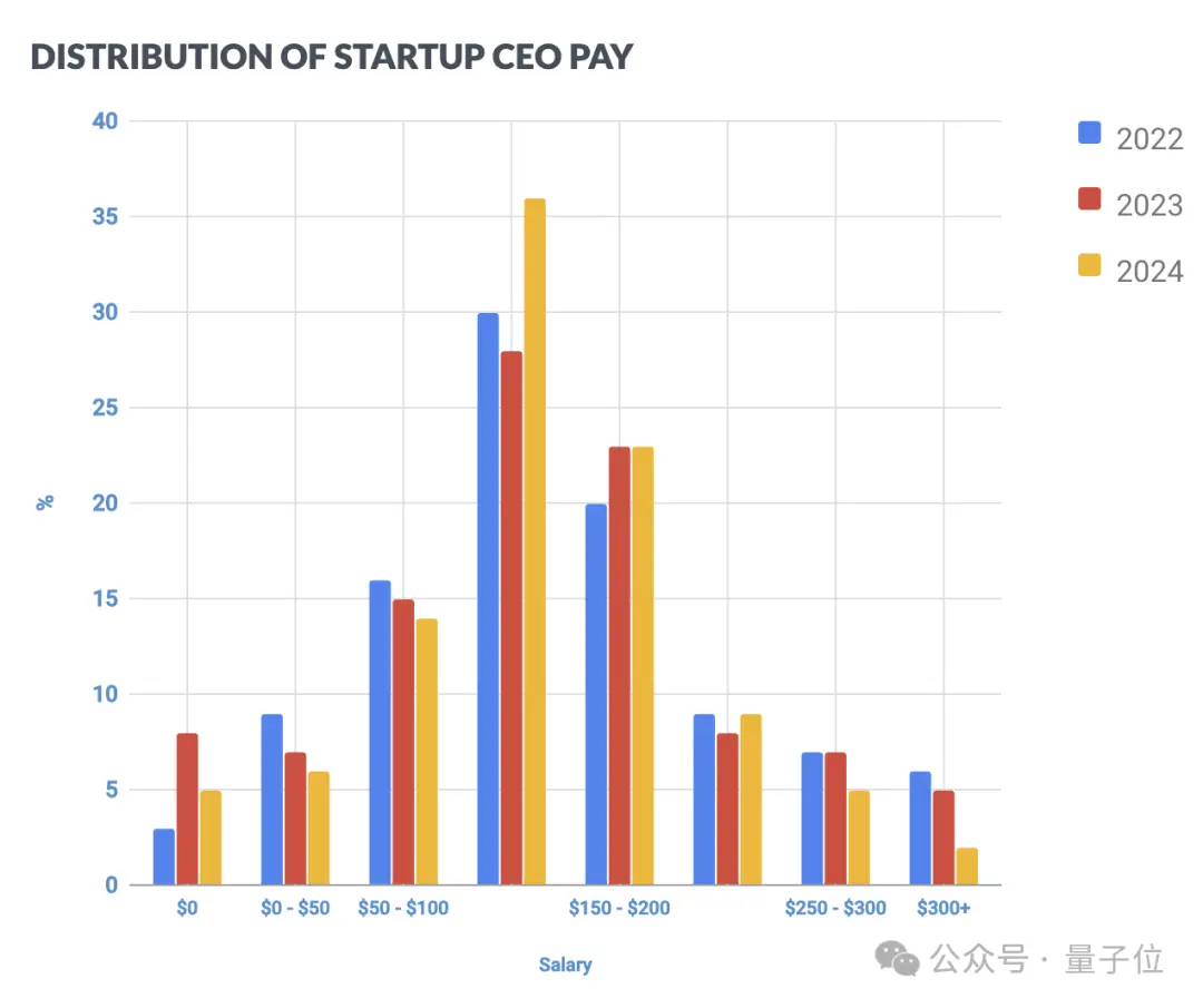 CPO薪资倒挂CEO,创业公司薪酬情况大起底